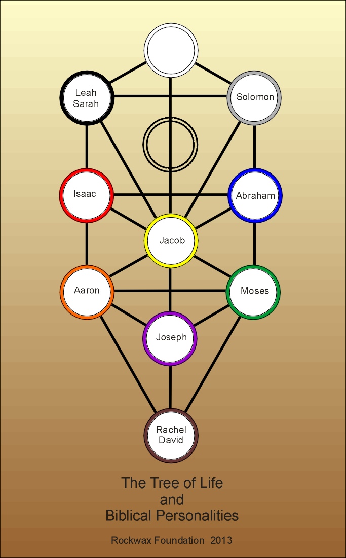 Tree of Life Diagrams The Rockwax Foundation